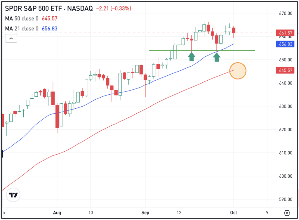 Daily chart of the SPY ETF, for The Daily Breakdown.